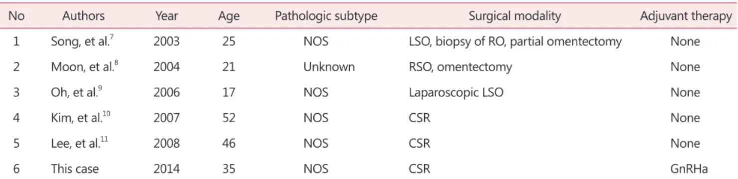 Table 1. Review of the recently reported cases of ovarian steroid cell tumor in Korea including this one
