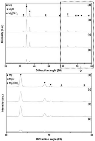 Fig. 6. XRD patterns of films formed on AZ31B Mg alloys in bath at 70oC with different NaOH concentration; (a) Substrate, (b) 0.8 M, (c) 1.2 M, (d) 1.6 M.