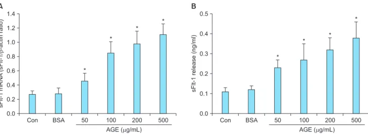 Fig. 1. Upregulated expression and release of soluble fms-like tyrosine kinase-1 (sFlt-1) in JEG-3 cells treated with advanced glycation end- end-products-vine serum albumin (AGEs-BSA)