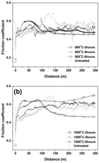 Fig. 6. The change of friction coefficient of boronized STS 316L as a function of temperature and time.