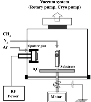 Fig. 1. Schematic diagram of deposition system using RF magnetron sputtering technique.