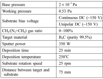 Fig. 2. Chemical composition map of B-C-N coatings obtained from various reactant gas ratios, [CH 4 / (N 2 +CH 4 ) %] under two different bias power sources of continuous and unipolar DCs