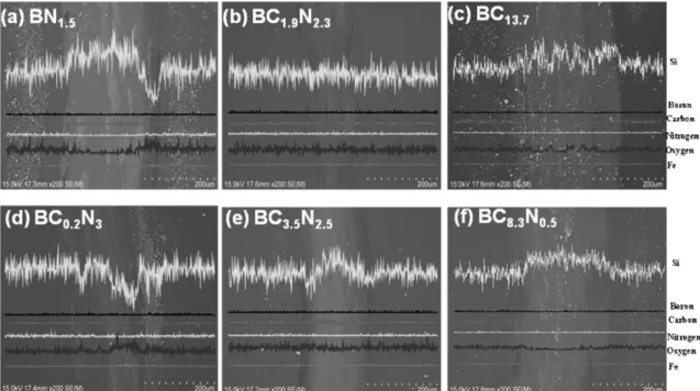 Fig. 6. Surface morphologies of B-C-N coatings after wear test using steel ball as a counterpart material for each coating, and EDS results of wear track
