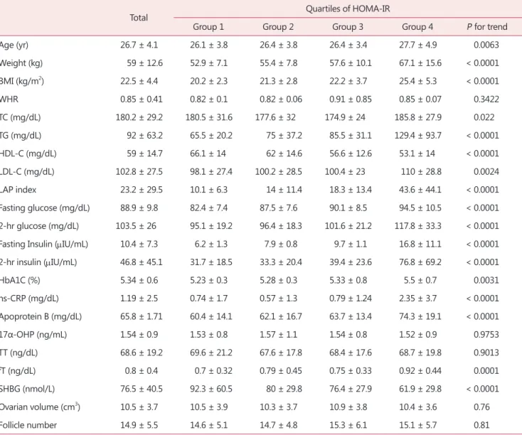 Table 1. The quartiles of homeostasis model assessment of insulin  resistance HOMA-IR N Group 1 ≤ 1.52 109 Group 2 1.52 <, ≤ 1.88 101 Group 3 1.88 <, ≤ 2.47 105 Group 4 > 2.47 143