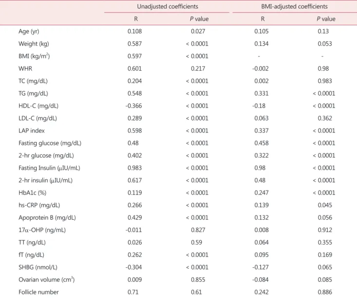 Table 3. Correlation of homeostasis model assessment of insulin resistance and studied variables