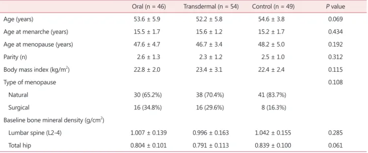 Fig. 1. Bone mineral density changes between hormone therapy and control groups. HT: hormonal therapy