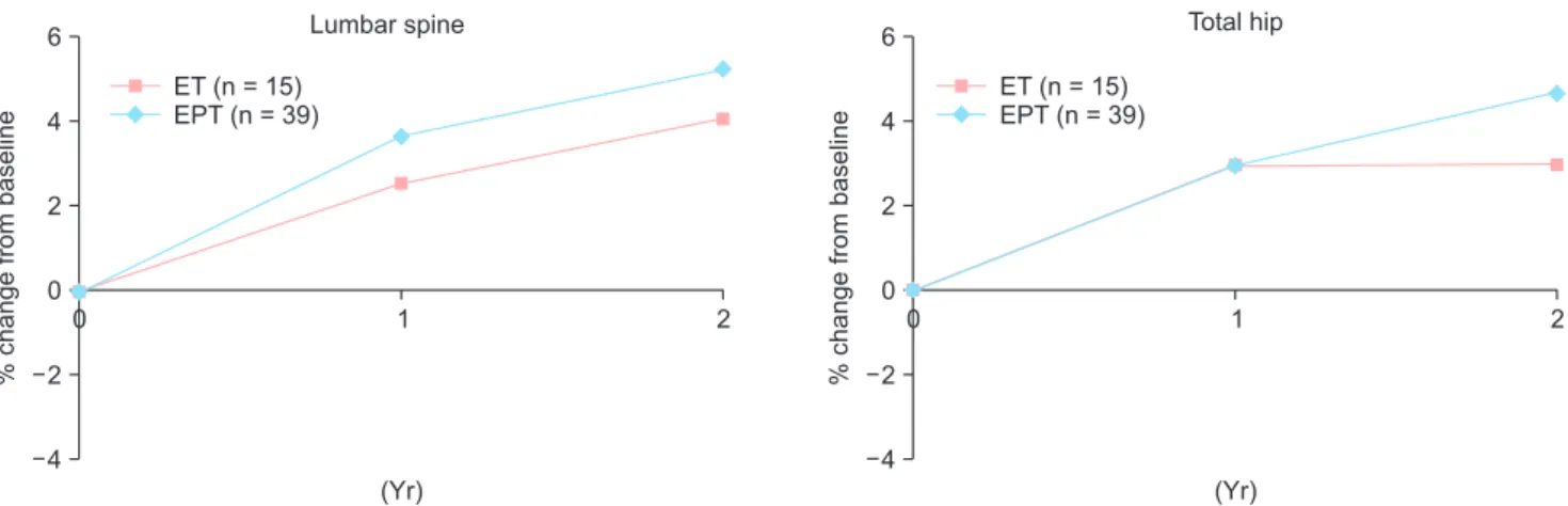 Fig. 4. Changes in bone mineral density in women taking hormone therapy using transdermal estrogen