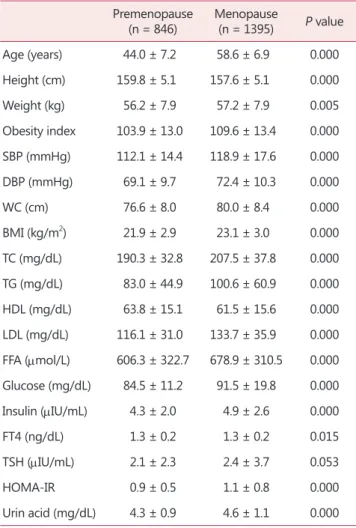 Table 2 shows the differences of parameters according to  presence or absence of metabolic syndrome in both groups