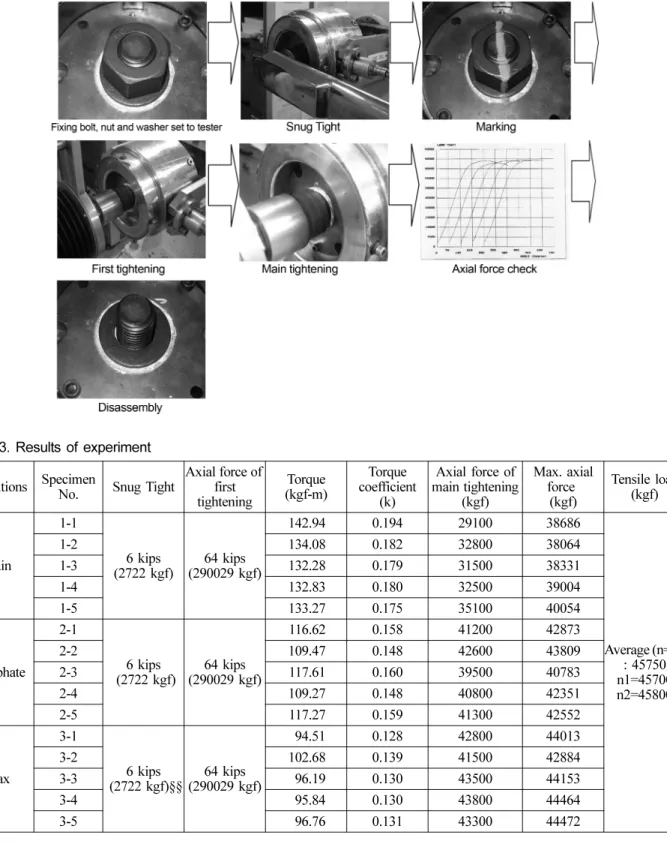 Table 3. Results of experiment
