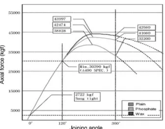 Fig. 3. Max. axial force &amp; joining angle at the main tightening for different coating.