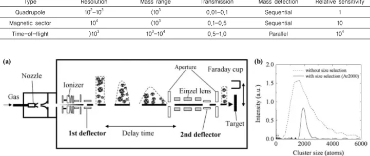 표 1. Comparison of Mass Analysers for SIMS 11