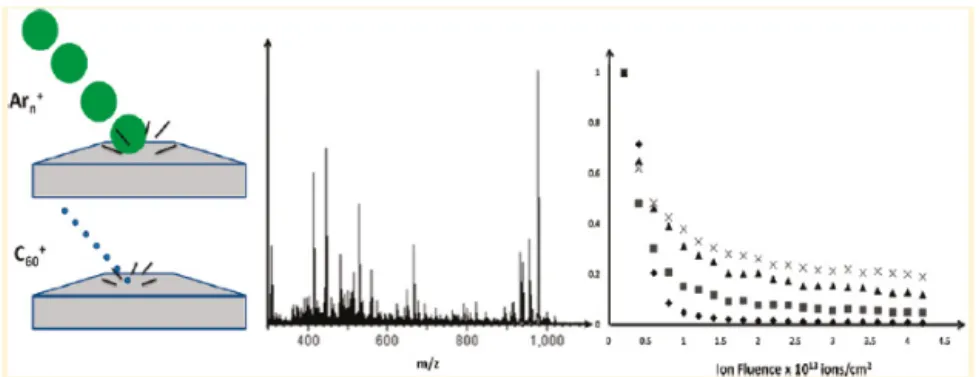 그림 7. Ion intensity of angiotensin III [M+H] +  m/z 931 plotted as a function of increasing primary ion dose
