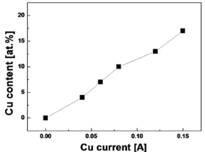 Fig. 4. X-ray diffraction patterns of Mo-Cu-N films with various Cu contents.