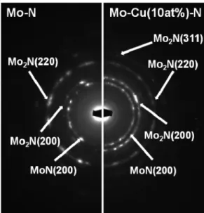 Fig. 8. TEM images and EDS analysis for Mo-Cu(10 at.%)- at.%)-N: (a) at crystalline, (b) at grain boundary.