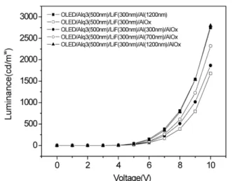 Fig. 7. Life time characteristics of OLED devices with each passivation layers.