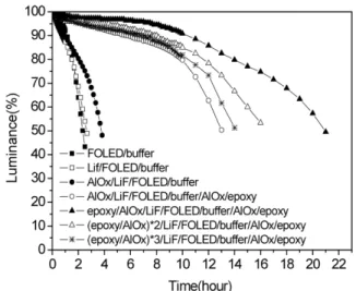 Fig. 10. Life time characteristics of flexible OLED devices with each passivation layers