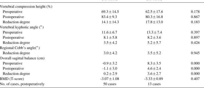 Table 2. Comparative results between balanced and imbalanced group.