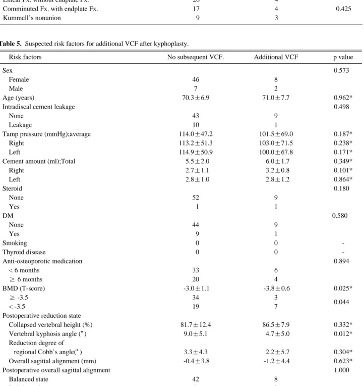 Table 5. Suspected risk factors for additional VCF after kyphoplasty.