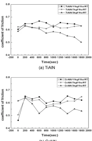 Fig. 6. Comparison of the coefficient of friction at different temperature.