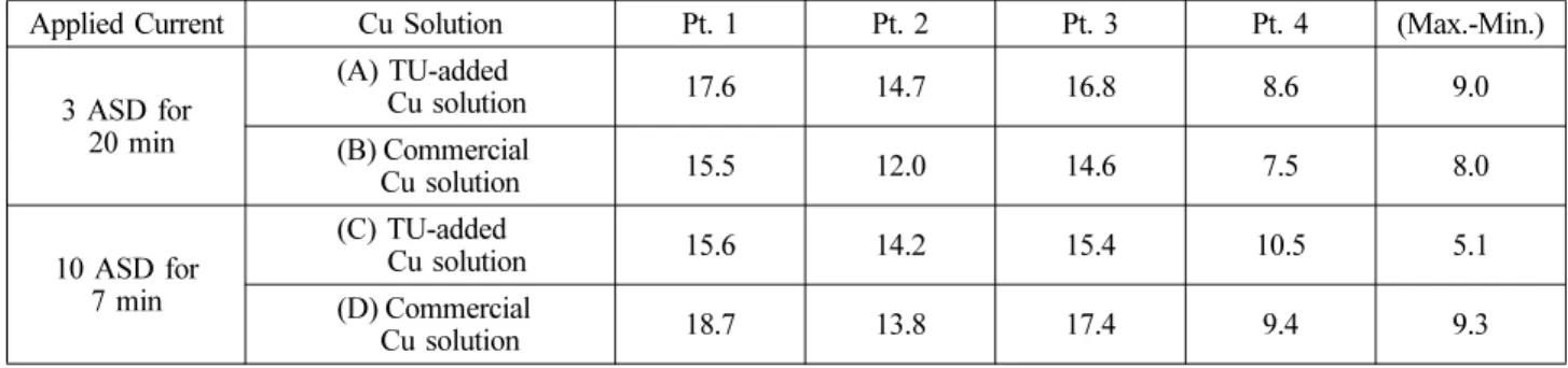Table 1. Simulated Cu layer thickness electroplated on the fine patterned Ni substrate in TU-added Cu solution and