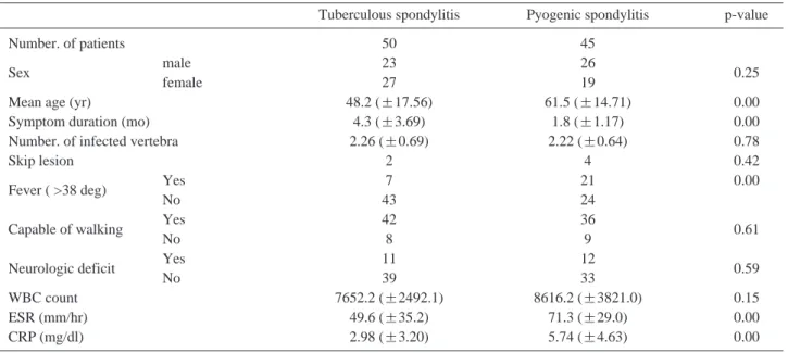 Table 1. Clinical features of patients.