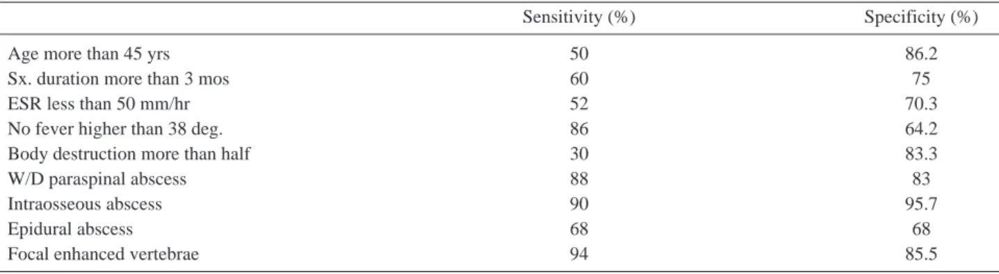 Table 4. Sensitivity and specificity of features for tuberculous spondylitis.