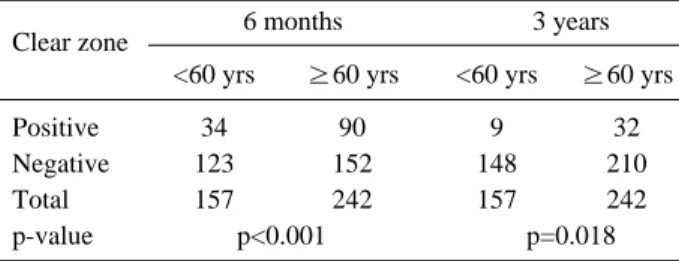 Table 2. Relationship between clear zone and number of levels