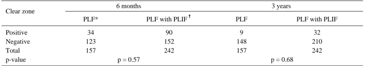 Table 4. Relationship between clear zone and procedure of fusion