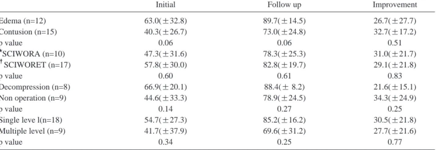 Table 1. Neurologic changes between the groups (ASIA score)