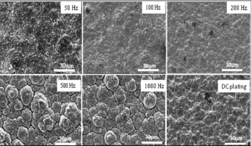Fig. 2. Surface roughness (Ra) of the Ni-Si 3 N 4  composite coatings prepared from different pulse frequencies at 50% pulse duty cycle.