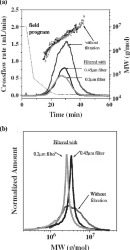 표 2. Filter 전/후 sodium hyaluronate의 분자량(n=3)