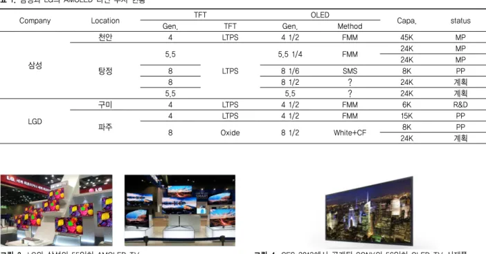 그림 3. LG와 삼성의 55인치 AMOLED TV. 그림 4. CES 2013에서 공개된 SONY의 56인치 OLED TV 시제품.