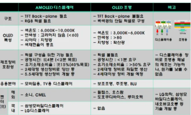 그림 8. (좌) 대면적 TV 제조방식 RGB 독립 구동 방식(Samsung Display), (우) WOLED + C/F(LG Display). 표 4