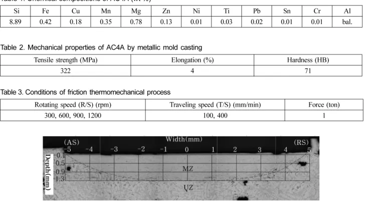 Table 2. Mechanical properties of AC4A by metallic mold casting