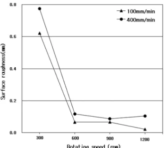 Fig. 3. Appearances of modified zone at FTMP conditions.