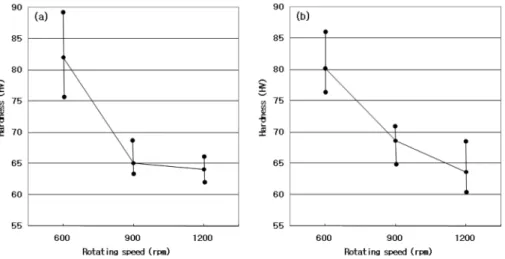 Fig. 9. Vickers hardness distribution of modified zone of FTMPed cross section at 0.1 mm below the MZ surface according to rotating speed and traveling speed: T/S (a) 100 mm/min, (b) 400 mm/min.