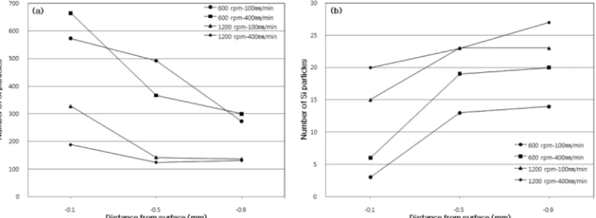 Fig. 12. Number of Si particles according to distance from center at 0.1 mm MZ depth: (a) Si particles size   1  µ m,