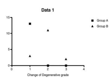 Fig. 2. Correlation between the change of degenerative grade and the change of clinical outcomes show positive ratio (Spearman’s rho=0.829, P<0.05).