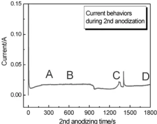 Fig. 4. Current behaviors of 2 nd  alumina films during anodization at 40 V for 30 min in 0.3 M oxalic acid solution.