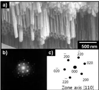 Fig. 10. (a) Cross sectional view of Ni nano wire deposited in porous alumina layer, which is detached from substrate, (b) selected area diffraction pattern of (a), and (c) indexed pattern of Ni nano-wire.