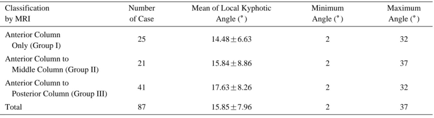 Table 1. Comparison of Fracture Classification by Local Kyphotic Angle and MRI 
