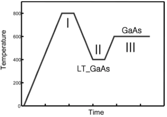 Fig. 1. Experimental procedure of two-step growth method.