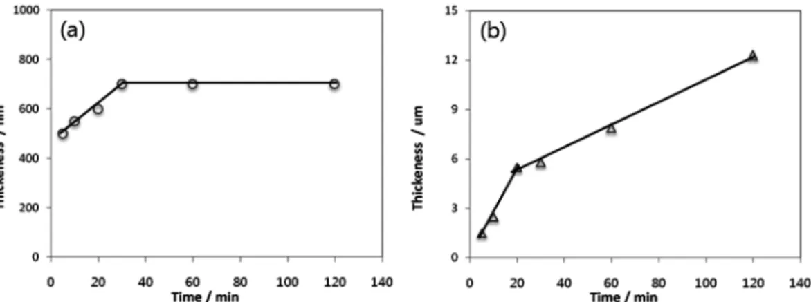 Fig. 5. Changes in inner diameter of TiO 2  nanotubes with anodic oxidation time in (a) 1 M H 3 PO 4 + 0.3 M HF, (b) 0.1 M NH 4 F + 2% H 2 O in ethylene glycol