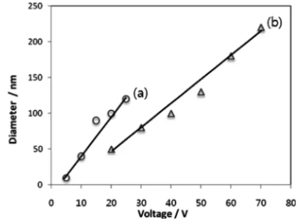 Fig. 8. Changes in inner diameter of TiO 2  nanotubes with applied voltage in (a) 1 M H 3 PO 4 + 0.3  M HF, (b) 0.1 M NH 4 F + 2% H 2 O in ethylene glycol