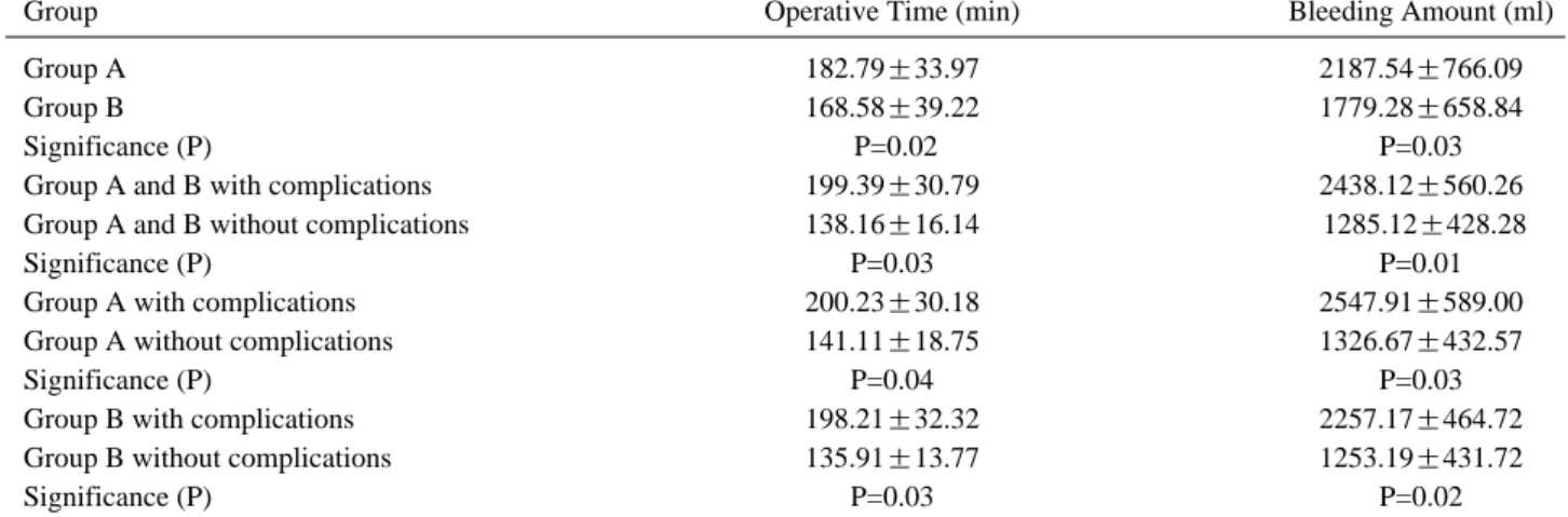 Table 4. Operative Time and Bleeding Amount Between Group A and B