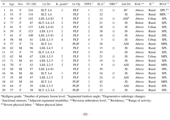 Table 1. Overall data in this study