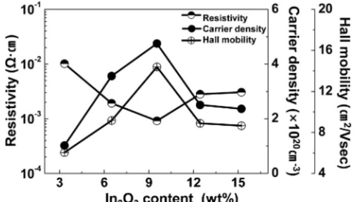 Fig. 2. The dependence of the electrical properties (resistivity, Hall mobility and carrier density) of the ZIO films on the In 2 O 3  doping ratio.