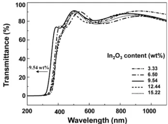 Fig. 3. (a) XRD patterns, (b) FWHM and grain size for the five different In 2 O 3  doping ratios.