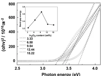 Fig. 5 shows the plot of the absorption coefficient squared ( αhυ) 2  versus the photon energy (E g ) of the ZIO films for the five different In 2 O 3  doping ratios.