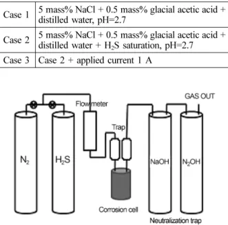 Table 1. Welding condition and process of multi-pass arc welding 